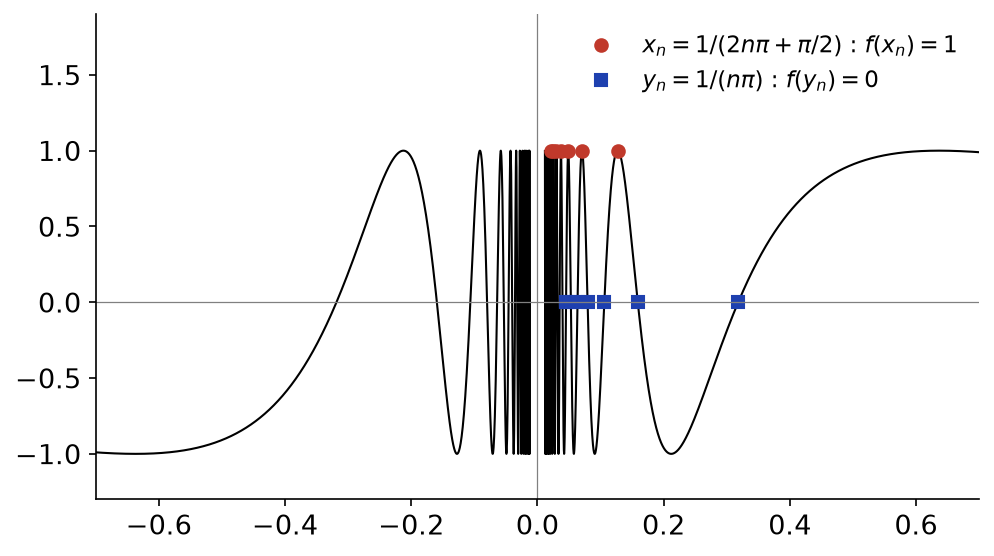 Courbe de sin(1/x) près de 0 avec les points des suites x_n où f vaut 1 et y_n où f vaut 0