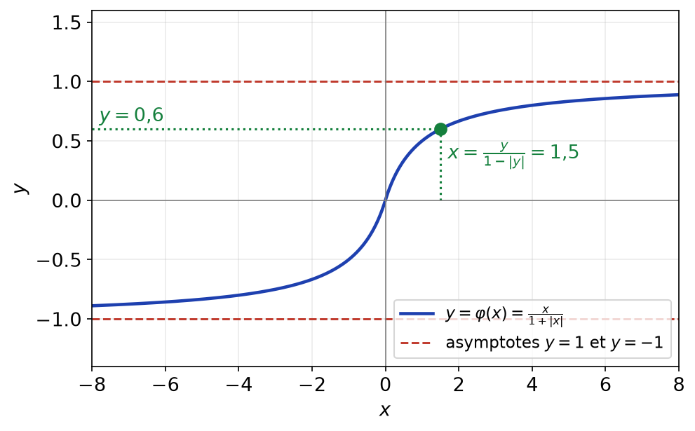 Courbe de φ(x) = x/(1+|x|) entre ses asymptotes y = 1 et y = -1, avec le calcul d'un antécédent