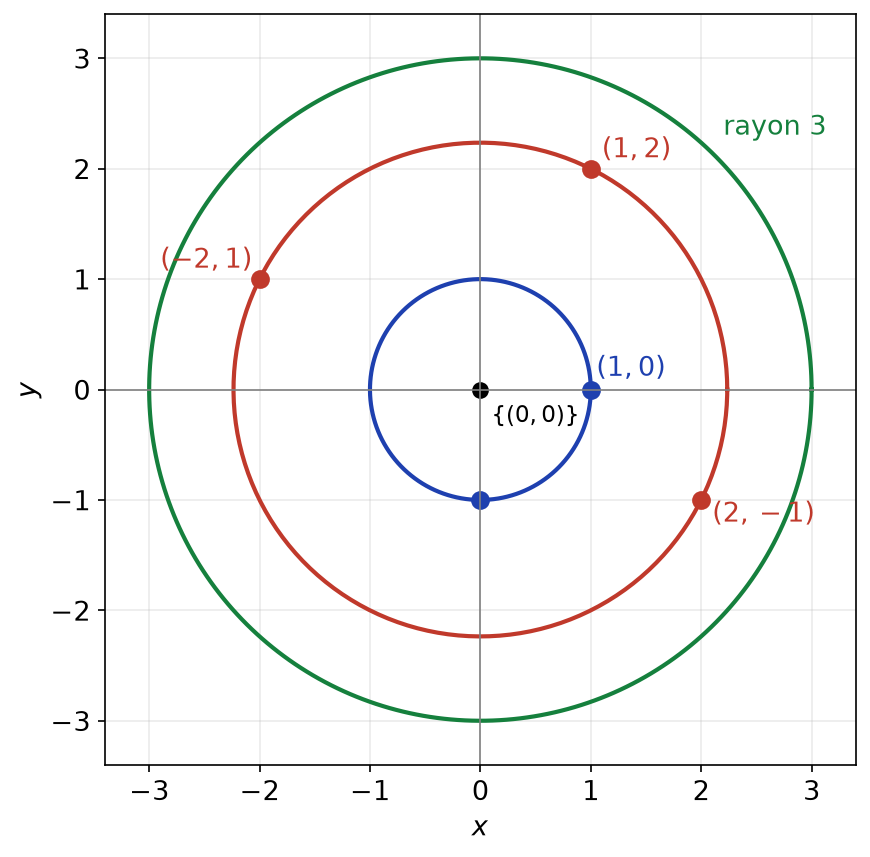 Classes d'équivalence de R : cercles centrés à l'origine de rayons 1, racine de 5 et 3, et le point origine