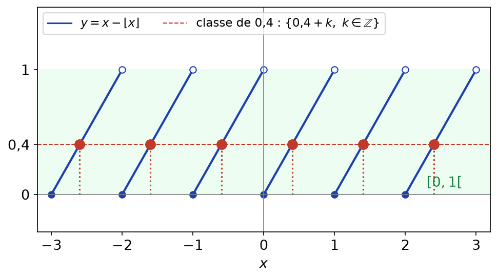 Courbe en dents de scie de x - partie entière de x, et les points de la classe de 0,4