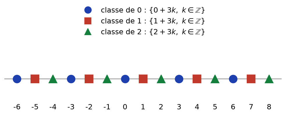 Entiers de -6 à 8 colorés selon leur classe modulo 3 : restes 0, 1 et 2