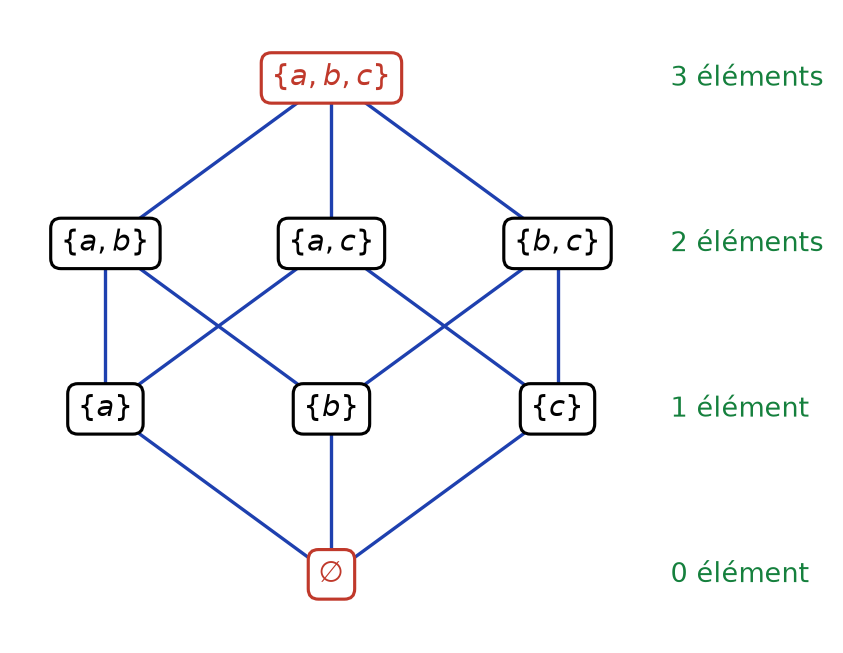 Les huit parties de l'ensemble {a, b, c} rangées par nombre d'éléments et reliées par l'inclusion