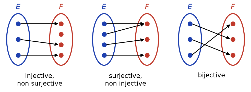 Trois schémas de flèches entre E et F : application injective, application surjective et application bijective