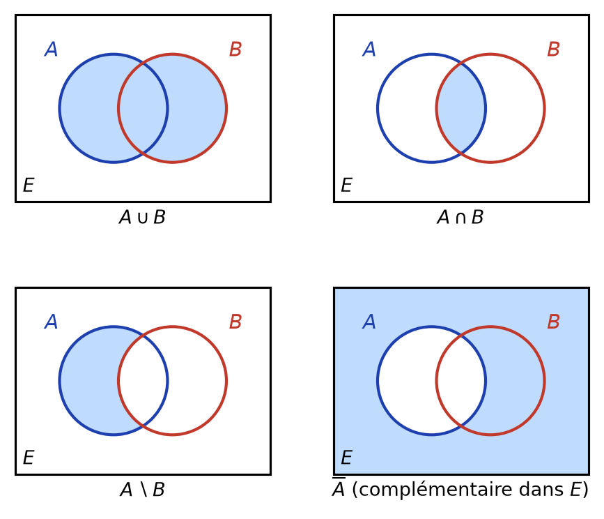 Diagrammes de Venn de la réunion, de l'intersection, de la différence de deux parties et du complémentaire