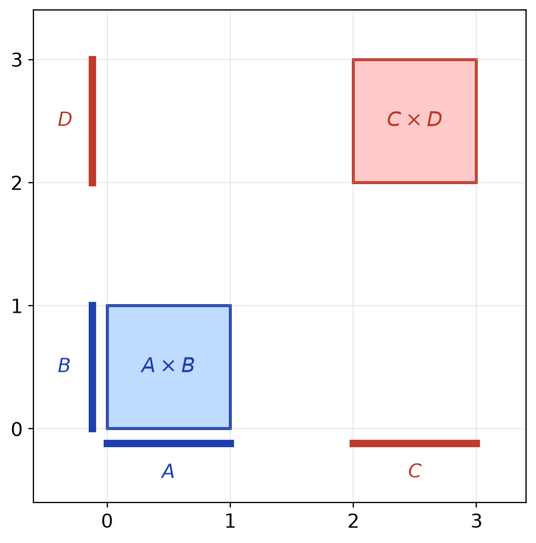 Les produits A × B et C × D dessinés comme deux carrés du plan, avec les intervalles A, B, C, D sur les axes