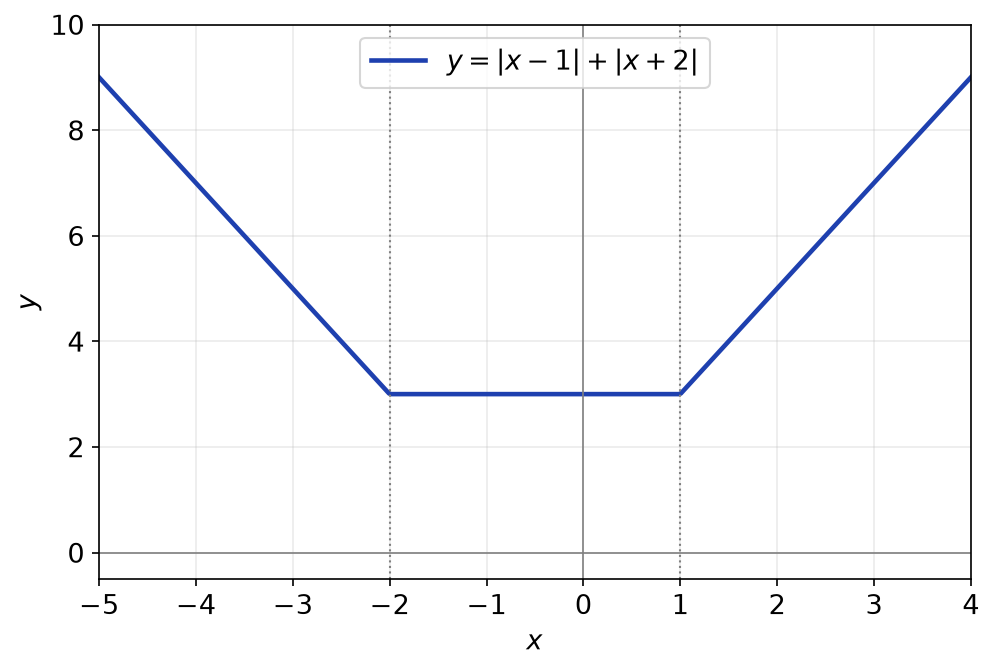 Courbe de la fonction g(x) = |x - 1| + |x + 2| sur l'intervalle de -5 à 4