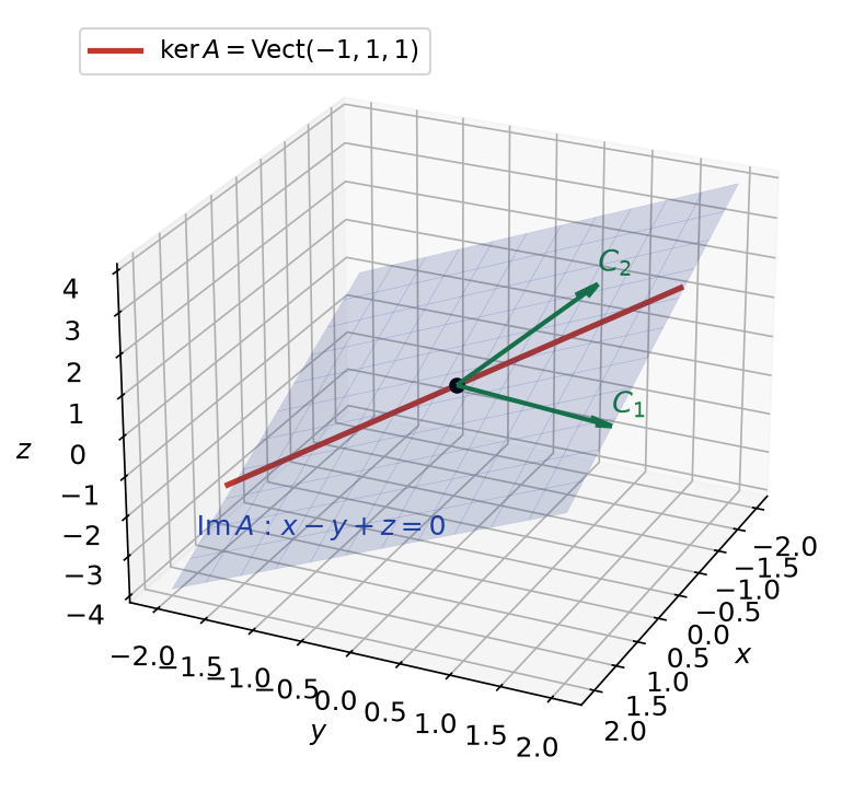 Le plan image d'équation x - y + z = 0 et la droite noyau dirigée par (-1, 1, 1), sécants en l'origine