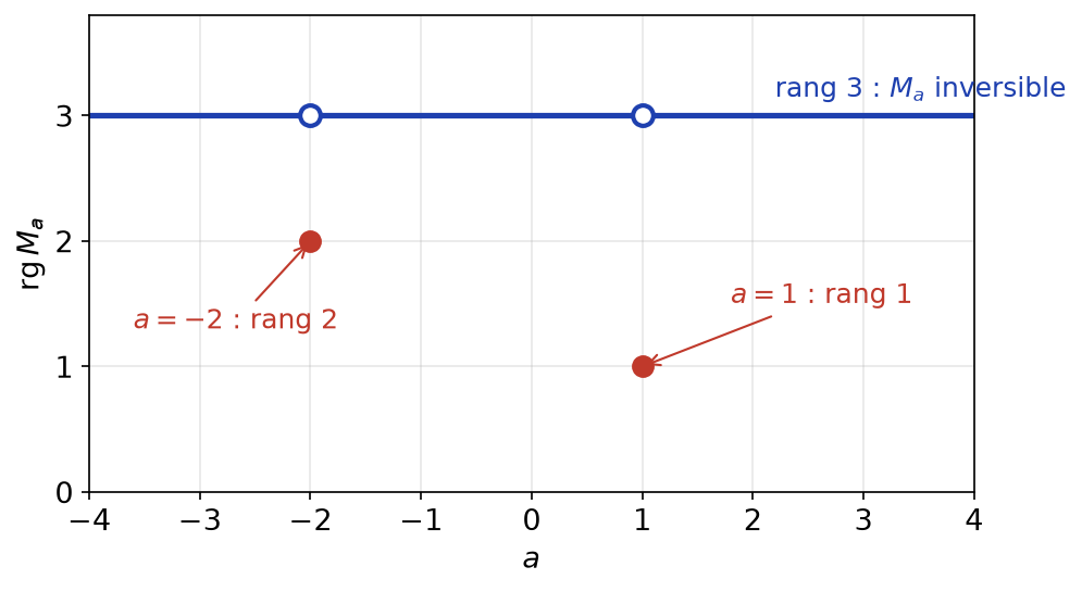 Rang de la matrice M_a en fonction de a : il vaut 3 sauf 1 en a = 1 et 2 en a = -2