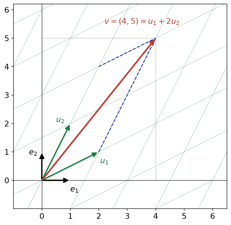Le vecteur v de coordonnées (4, 5) dans la base canonique et (1, 2) dans la base u1, u2, avec sa décomposition