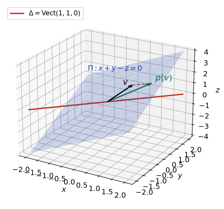 Le plan d'équation x + y - z = 0, la droite dirigée par (1, 1, 0), un vecteur v et son projeté