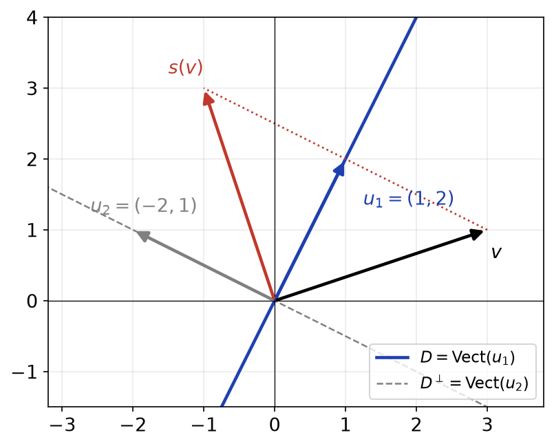 La droite D dirigée par u1 = (1, 2), la droite orthogonale dirigée par u2 et un vecteur v avec son symétrique