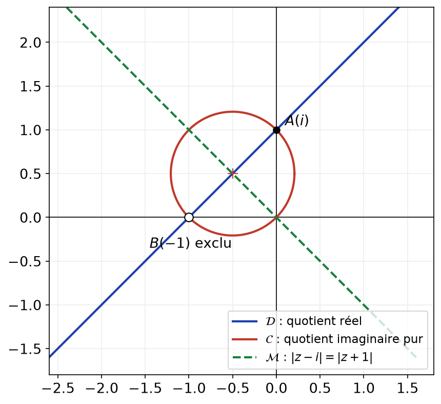 Droite AB, cercle de diamètre AB et médiatrice de AB, avec le point B exclu