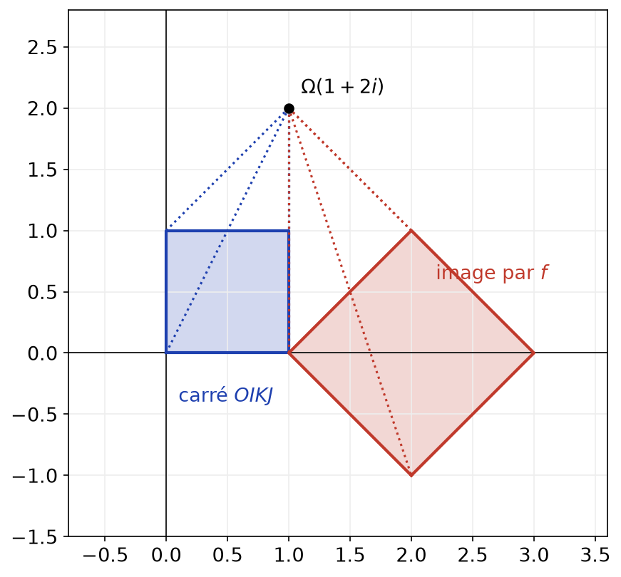 Carré OIKJ et son image par la similitude f de centre 1 + 2i, rapport racine de 2, angle pi/4
