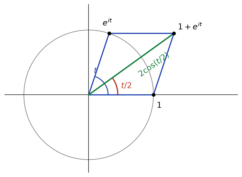 Losange construit sur 1 et exp(it) dans le cercle unité, dont la diagonale fait l'angle t/2