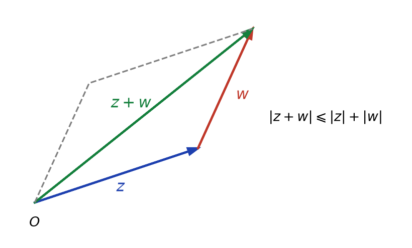 Vecteurs d'affixes z, w et z + w formant un triangle qui illustre l'inégalité triangulaire