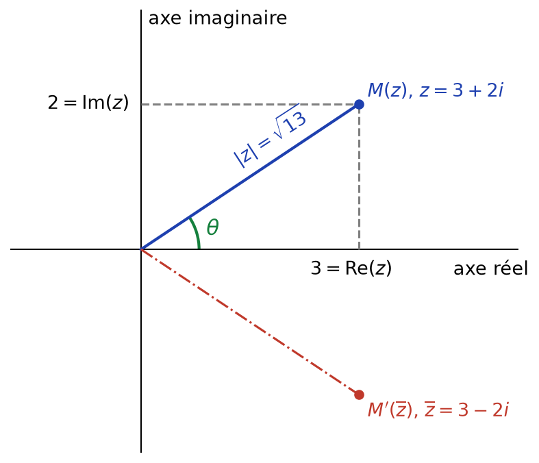 Point M d'affixe 3 + 2i dans le plan complexe, avec son module, son argument et le point conjugué