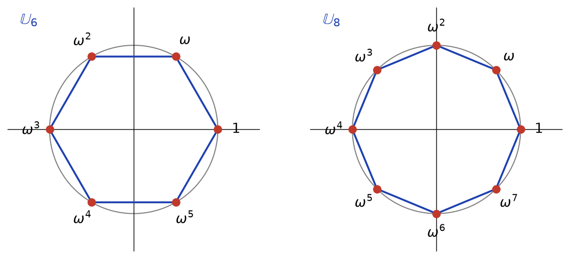 Racines sixièmes et huitièmes de l'unité, sommets d'un hexagone et d'un octogone réguliers inscrits dans le cercle unité