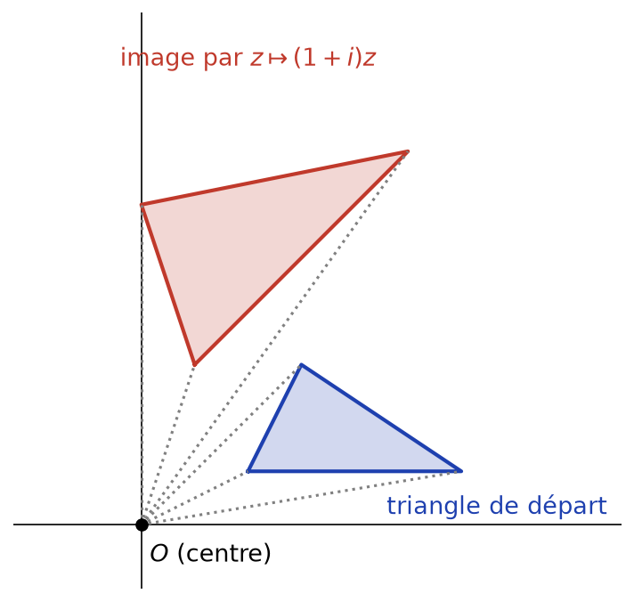 Triangle et son image par la similitude z vers (1 + i)z, de centre O, rapport racine de 2 et angle pi/4