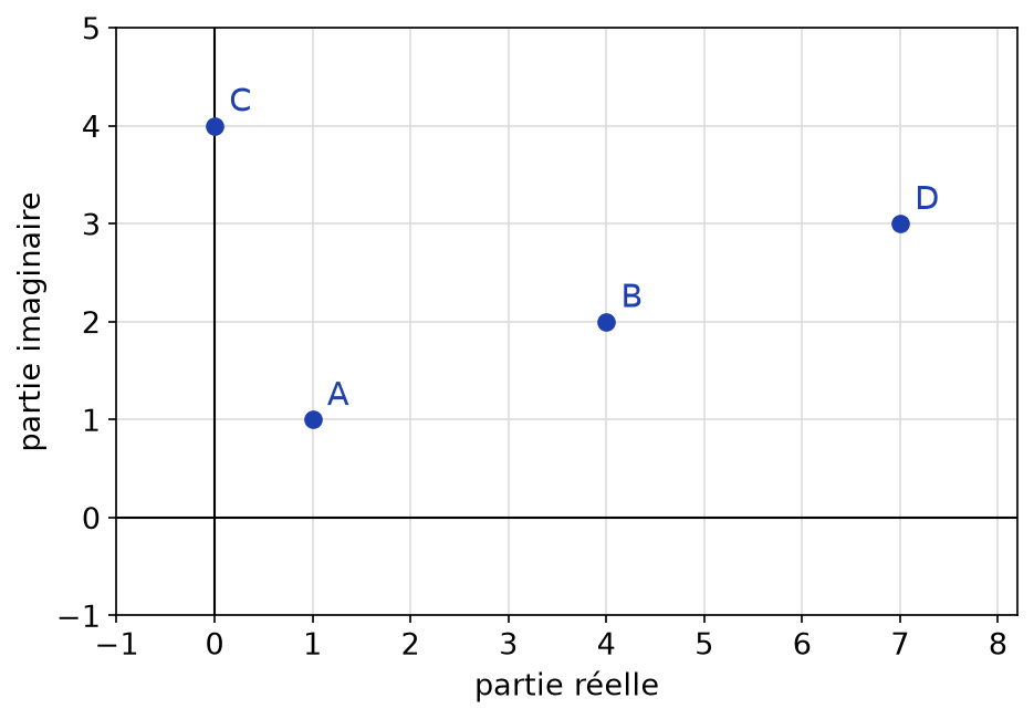 Points A, B, C et D placés dans le plan complexe sur un quadrillage