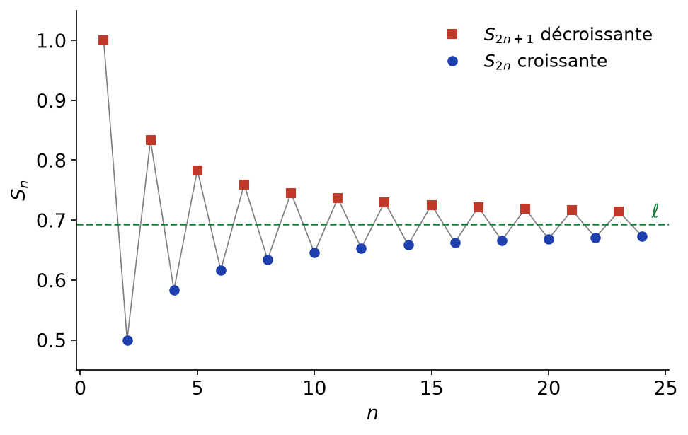 Sommes partielles de la série harmonique alternée, rangs impairs décroissants et rangs pairs croissants vers la limite