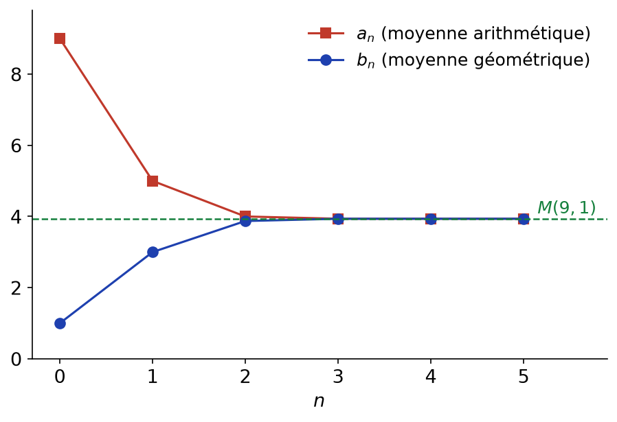 Suites a n décroissante et b n croissante de la moyenne arithmético-géométrique de 9 et 1 et leur limite commune