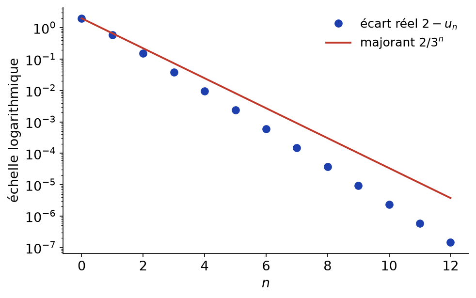 Écart réel 2 moins u n comparé au majorant 2 sur 3 puissance n en échelle logarithmique