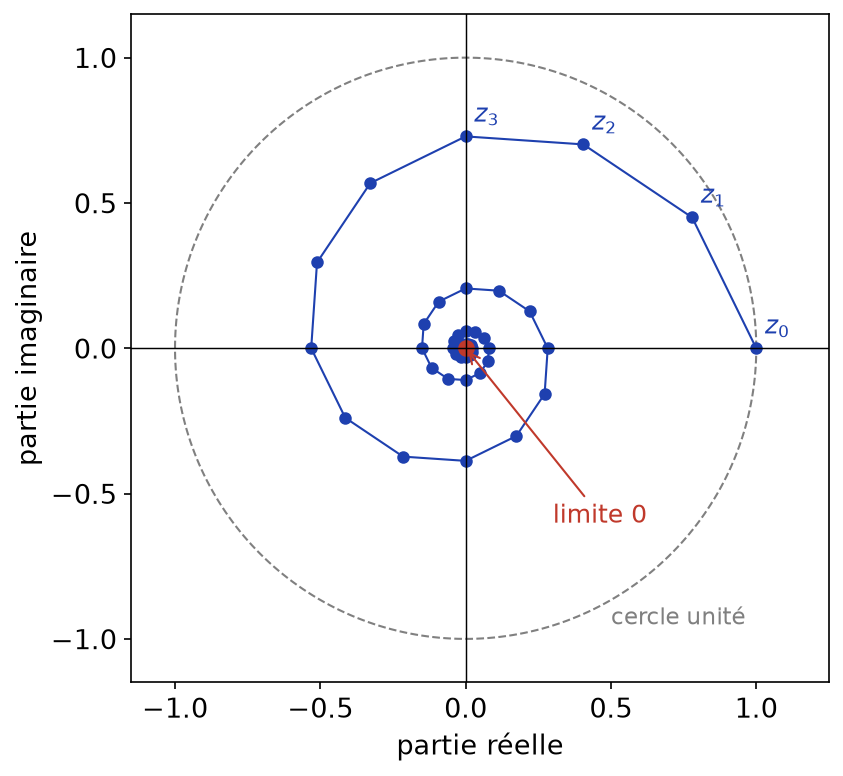 Termes de la suite géométrique complexe de raison 0,9 exp(i pi/6) en spirale vers l'origine du plan