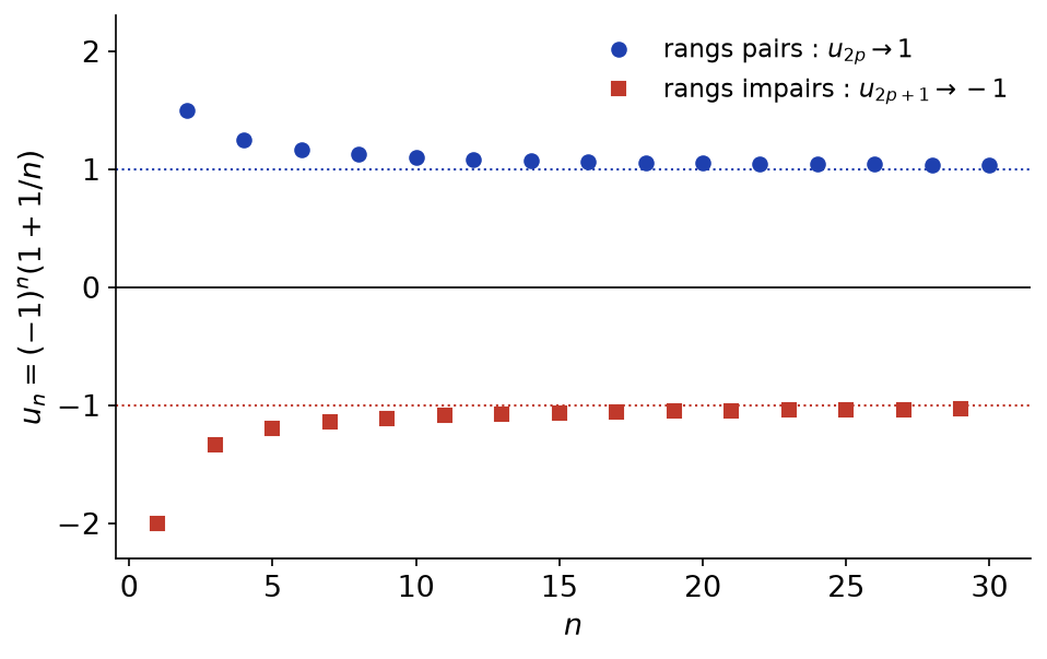 Suite alternée dont les termes de rang pair tendent vers 1 et ceux de rang impair vers moins 1