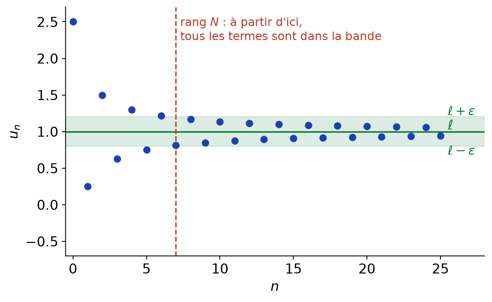 Termes d'une suite oscillante entrant dans la bande de centre l et de demi-largeur epsilon à partir du rang N