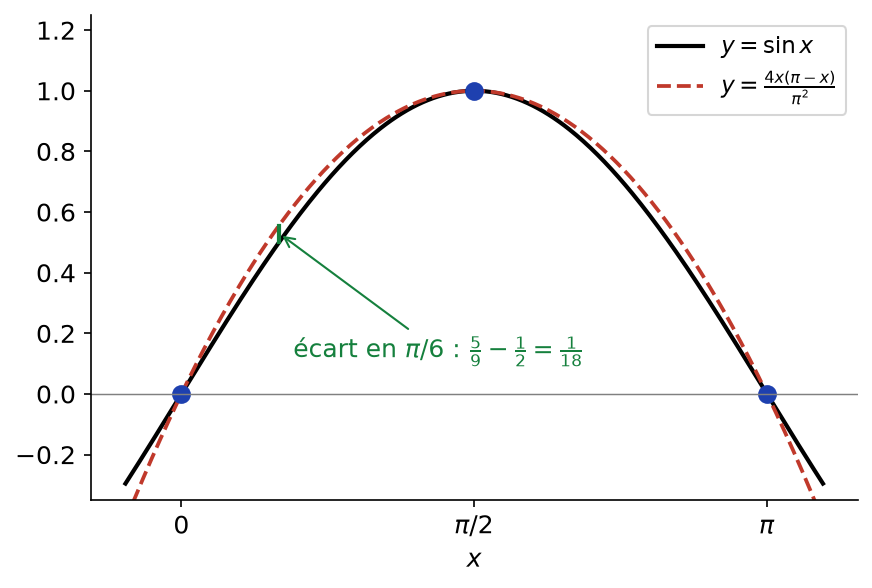 Fonction sinus et sa parabole d'interpolation aux points 0, π/2 et π, avec l'écart en π/6