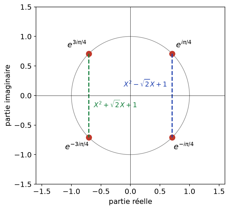 Les quatre racines de X⁴+1 sur le cercle unité, regroupées par paires conjuguées en deux facteurs réels