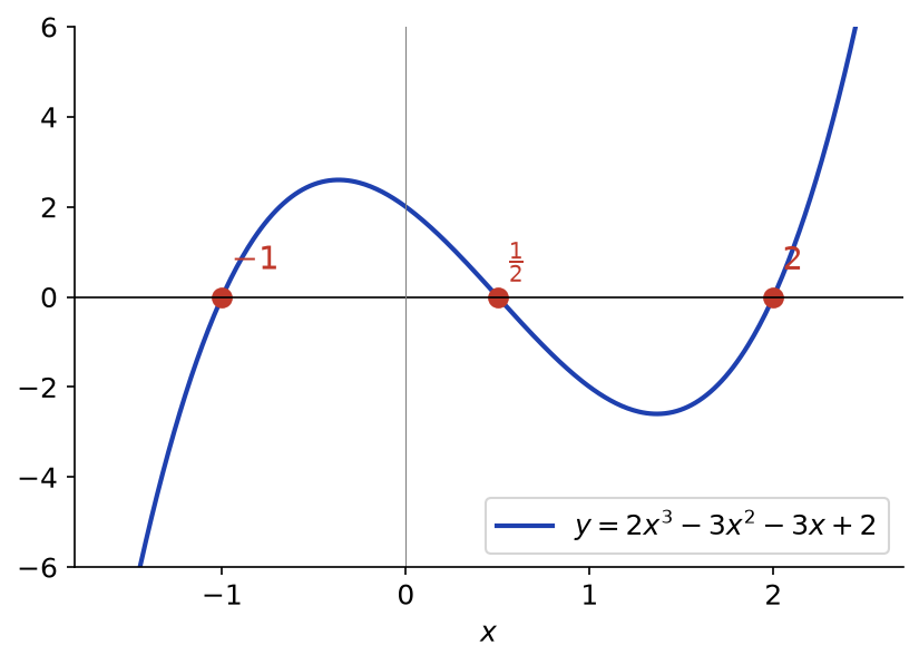 Courbe de 2x³ - 3x² - 3x + 2 qui coupe l'axe des abscisses en -1, un demi et 2
