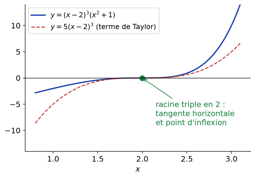 Courbe de (x-2)³(x²+1) près de 2 comparée au terme de Taylor 5(x-2)³, racine triple en 2