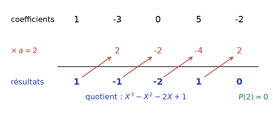 Tableau de Horner pour évaluer X puissance 4 moins 3X cube plus 5X moins 2 au point 2, avec le quotient obtenu