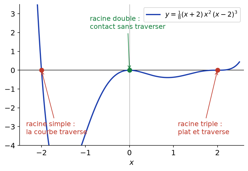 Courbe d'un polynôme de degré six avec une racine simple en -2, double en 0 et triple en 2