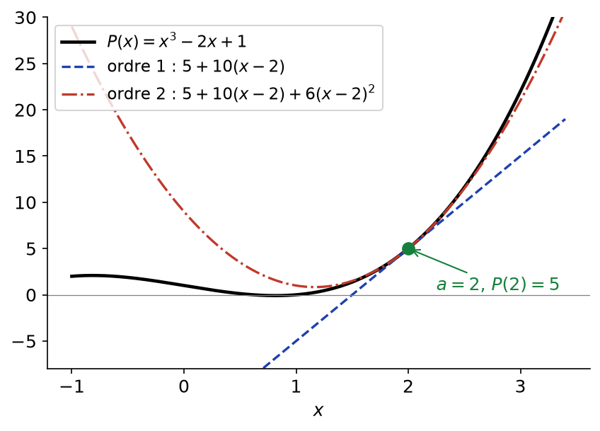 Courbe de x³ - 2x + 1 avec ses troncatures de Taylor d'ordre 1 et 2 au point a = 2