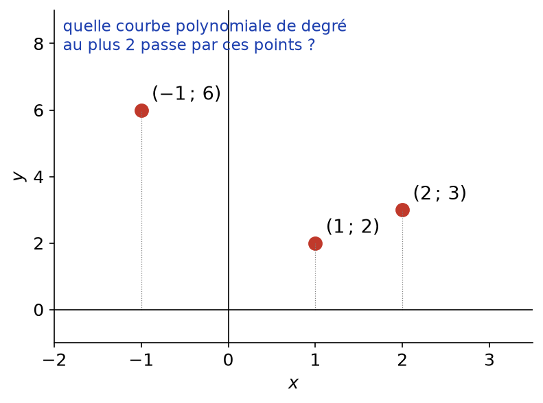 Trois points du plan de coordonnées (-1 ; 6), (1 ; 2) et (2 ; 3) à relier par une parabole