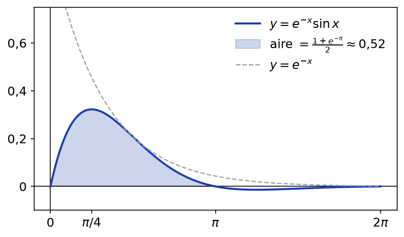 Courbe de e^(−x) sin x sous l'enveloppe e^(−x), avec l'aire hachurée entre 0 et π qui vaut environ 0,52
