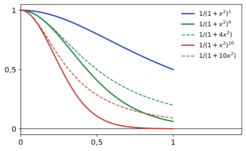 Courbes de 1/(1+x²)^n en traits pleins et de leurs majorants 1/(1+nx²) en pointillés pour n = 4 et 10