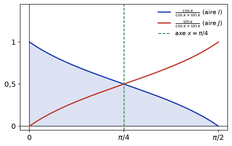 Courbes de cos x/(cos x + sin x) et sin x/(cos x + sin x), symétriques par rapport à la droite x = π/4