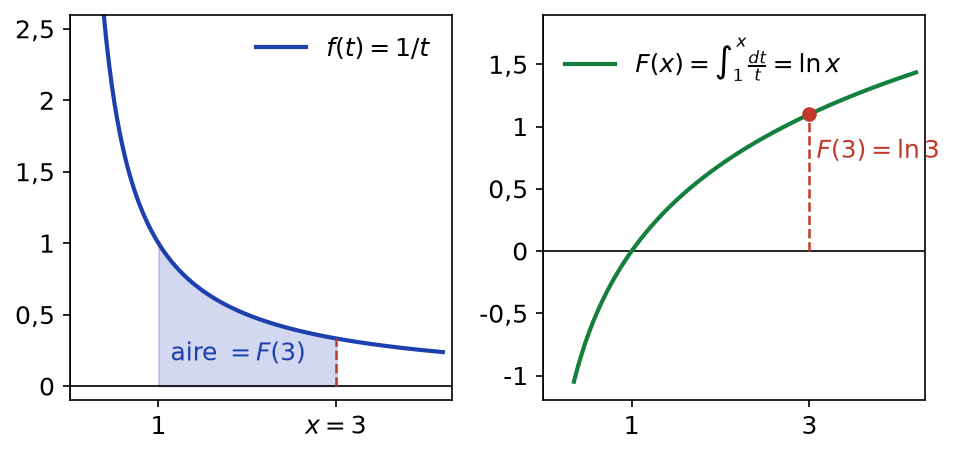 À gauche l'aire sous la courbe de 1/t entre 1 et 3, à droite la primitive ln x qui vaut ln 3 en 3