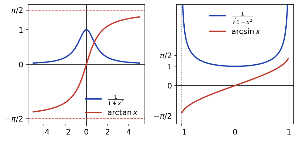 Courbes de 1/(1+x²) avec arctangente, puis de 1/√(1−x²) avec arcsinus sur l'intervalle ouvert de −1 à 1