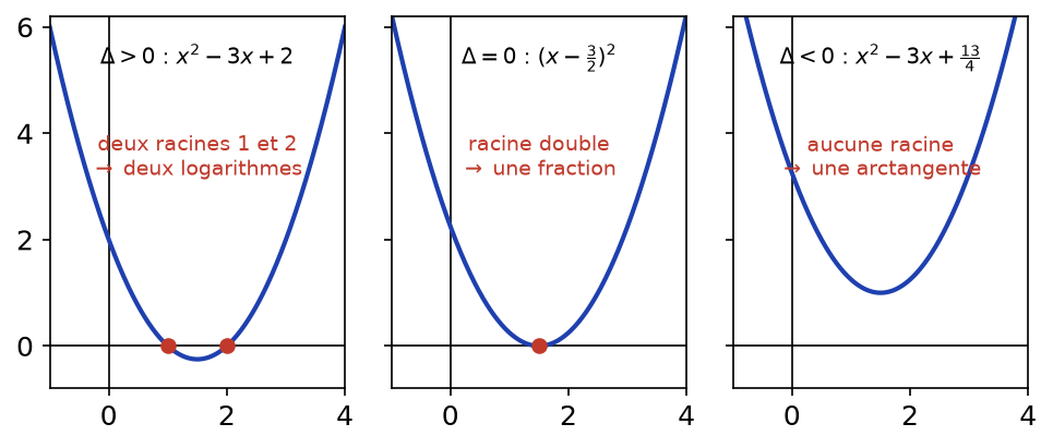 Trois paraboles selon le signe du discriminant : deux racines, racine double, aucune racine réelle, avec la primitive associée