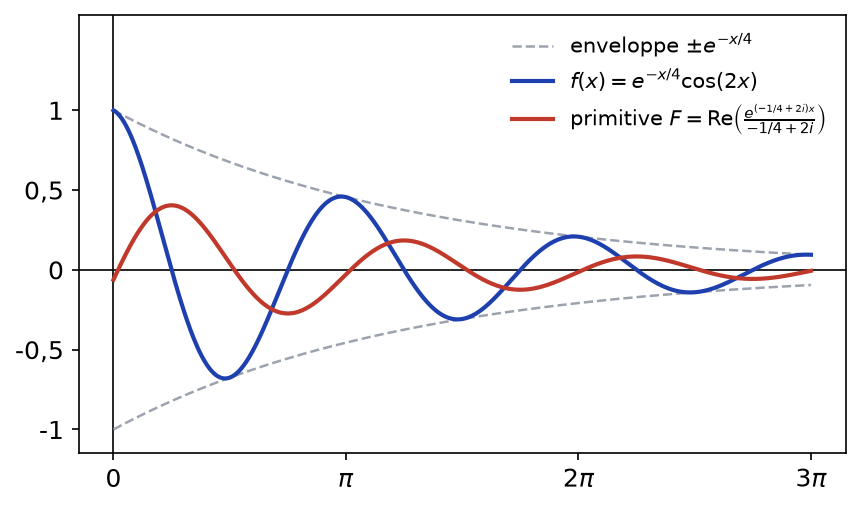 Courbe amortie e^(−x/4)cos(2x), son enveloppe exponentielle et sa primitive obtenue par partie réelle