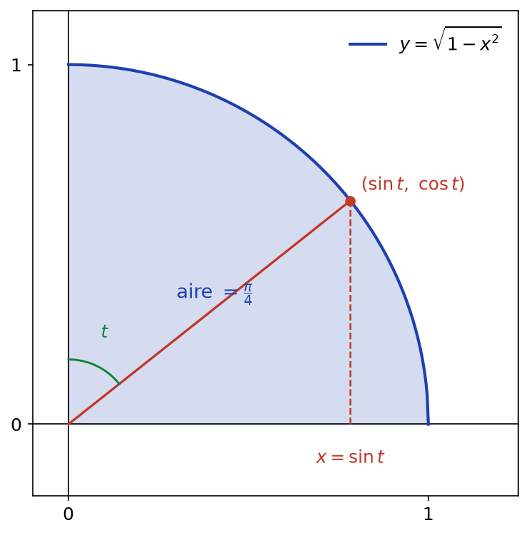 Quart de disque unité sous la courbe y = √(1−x²), avec le point (sin t, cos t) et l'angle t