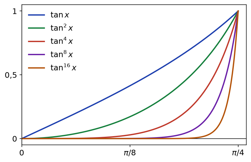 Courbes de tan x, tan² x, tan⁴ x, tan⁸ x et tan¹⁶ x sur l'intervalle de 0 à π/4