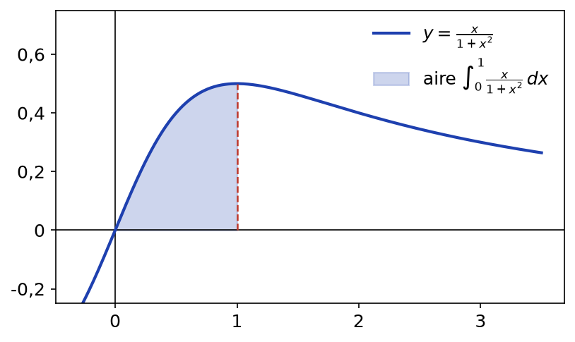 Courbe de x/(1+x²) avec l'aire hachurée entre 0 et 1 qui représente la première intégrale