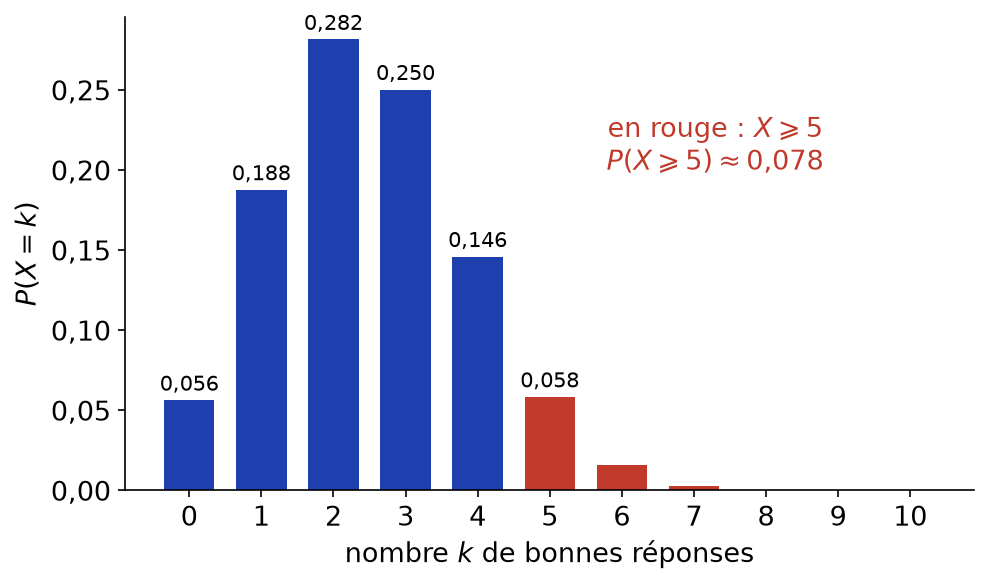 Diagramme en bâtons de la loi binomiale de paramètres 10 et un quart, les valeurs supérieures ou égales à 5 en rouge