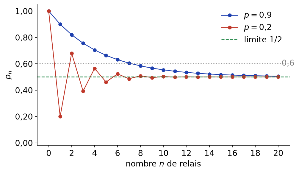 Suites des probabilités de transmission correcte pour p = 0,9 et p = 0,2, qui convergent vers un demi