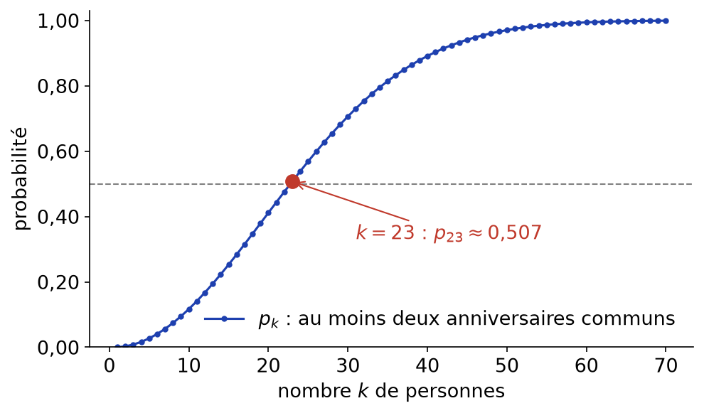 Courbe de la probabilité d'au moins deux anniversaires communs en fonction du nombre de personnes, qui dépasse un demi à 23